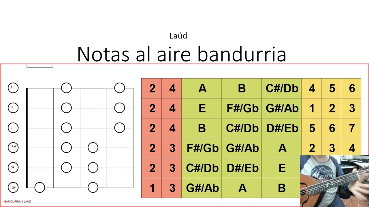 Cuerdas al aire. Bandurria Laúd - YouTube