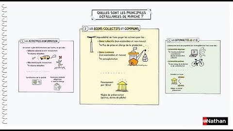 Révisez le chapitre 3 de SES  Première sur les défaillances de marché !