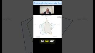 Alvarez & Marsal consultant analyzes a complex radar chart #shorts