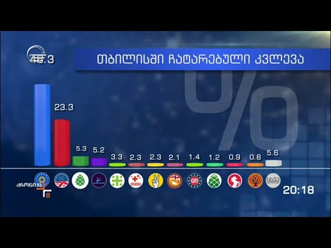 თბილისის მერობის კანდიდატებისა და პარტიების რეიტინგები