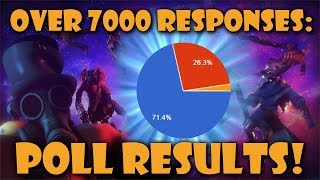 Poll Results! Over 7000 Entries; How do TF2 Players Feel?