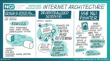[NGI Forum 2021] Visual recording for the "Internet architecture" showcase innovations