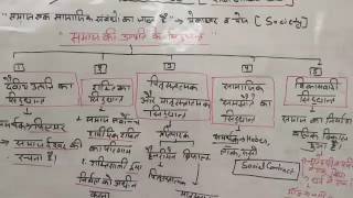 P-2 SOCIOLOGY: Basic concept for Rpsc 2nd grade SSt  by Dr.Ajay Choudhary