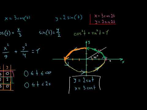 პარამეტრული განტოლებები იგივე გრაფიკით