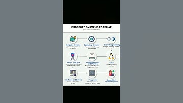 🚀 **Embedded Systems Roadmap** 🔥   #EmbeddedSystems #TechRoadmap #Coding #Engineering#shorts#btech