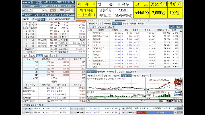 미래에셋비전스팩2호(446190), 신규상장과 에프앤리퍼블릭, 브리지텍, 셀바스헬스케어, 상한가(2023년 2월 24일 증시현황)
