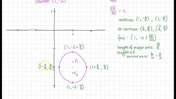 Ellipses Part 3 - Practice Problems