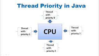 Thread Priority in Java with Practical | Java Multithreading-3 | Rakesh Mittal
