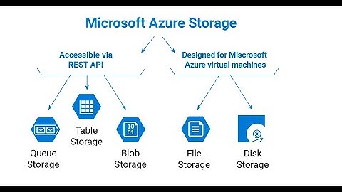Azure storage, Azure container, Storage container, Blob storage, Azure storage explorer