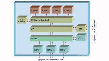 Microcontrollers SPARC