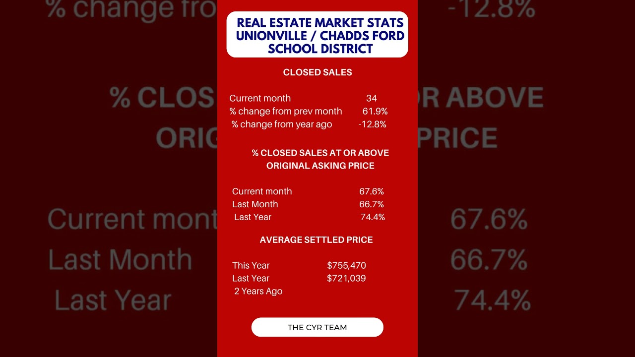 Chester County Real Estate Market Stats - August 2023
