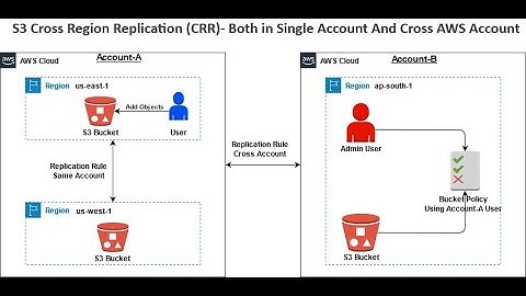 Series – 6 –  S3 Cross Region Replication (CRR) - S3 Bucket Policy  – PART – 7of7