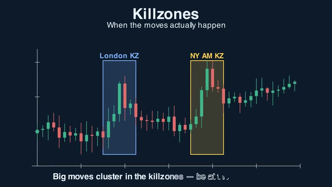 Thumbnail for Killzones: ICT for Futures Explained