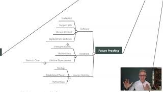 Logistics Technology Mindmap 9 Future Proofing