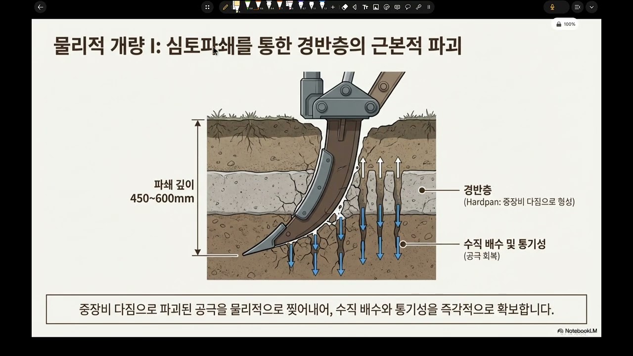 조130-식재지 부적합 토양 분류 및 개량 방법