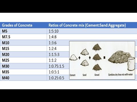 Concrete mix ratio - Various grades of concrete - Concrete mix design