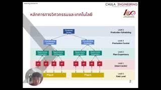 Industrial Automation - Presentation 1 Distributed Control System (DCS)