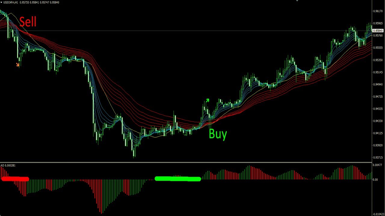 Awesome Oscillator Indicator & StrategiesMoving Average Crossover