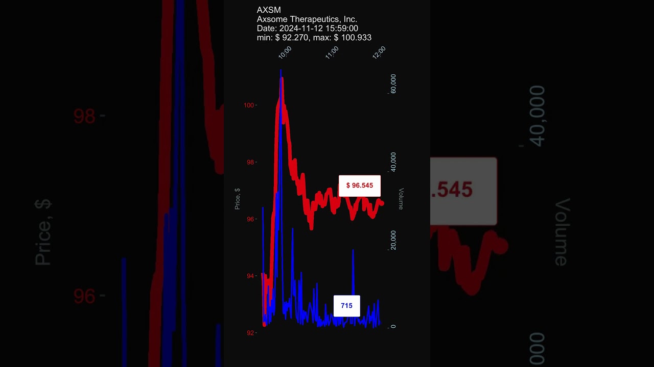 AXSM, Axsome Therapeutics, Inc., 2024-11-12, stock prices dynamics, stock of the day 