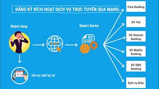 Smart Form Ứng Dụng Ngân Hàng Số Phục Vụ Bán Lẻ Trong Thời Đại Cách Mạng Công Nghệ