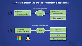 Working of Java Program