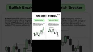Unicorn Model 📉 #ict #unicorn #shorts #setup