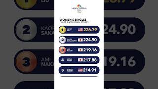 Here are the final results in the women's singles figure skating competition at the #Olympics.