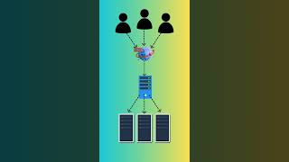 What is a Load Balancer | understanding Load Balancers What is a Load Balancer | understanding Load Balancers