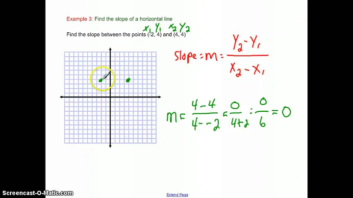 3.4 Find Slope and Rate of Change