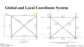 Famous Global and Local Coordinate System Wealth