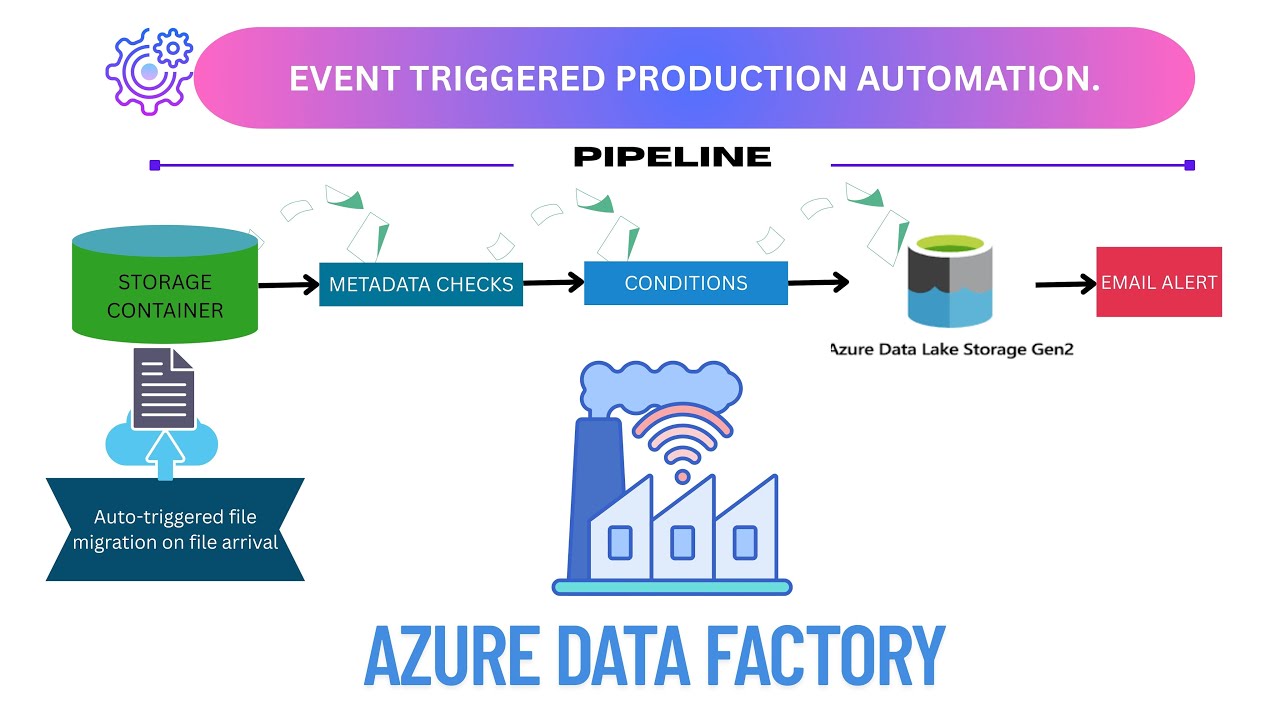 AZURE DATA FACTORY| PIPELINE USING EVENT TRIGGERED BY STORAGE ACCOUNT ...