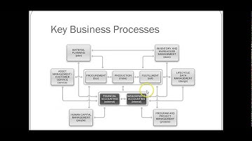 Chapter 1 Intro to Business Processes