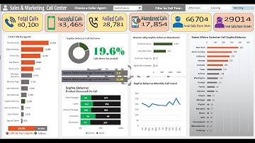 Sales & Call Center Dashboard in Excel | Full Tutorial with KPIs
