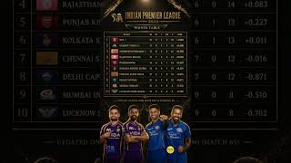 IPL 2026 Points Table After Match 65 🔥 RCB QUALIFY! MI &amp; LSG ELIMINATED | Who's IN &amp; Who's OUT?