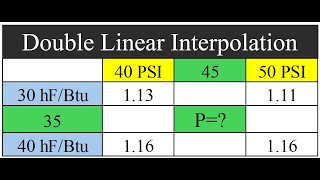 Double Linear Interpolation for Engineers
