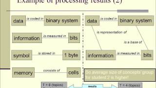 Evaluation of Conceptual Knowledge: Review of the Experimental Study