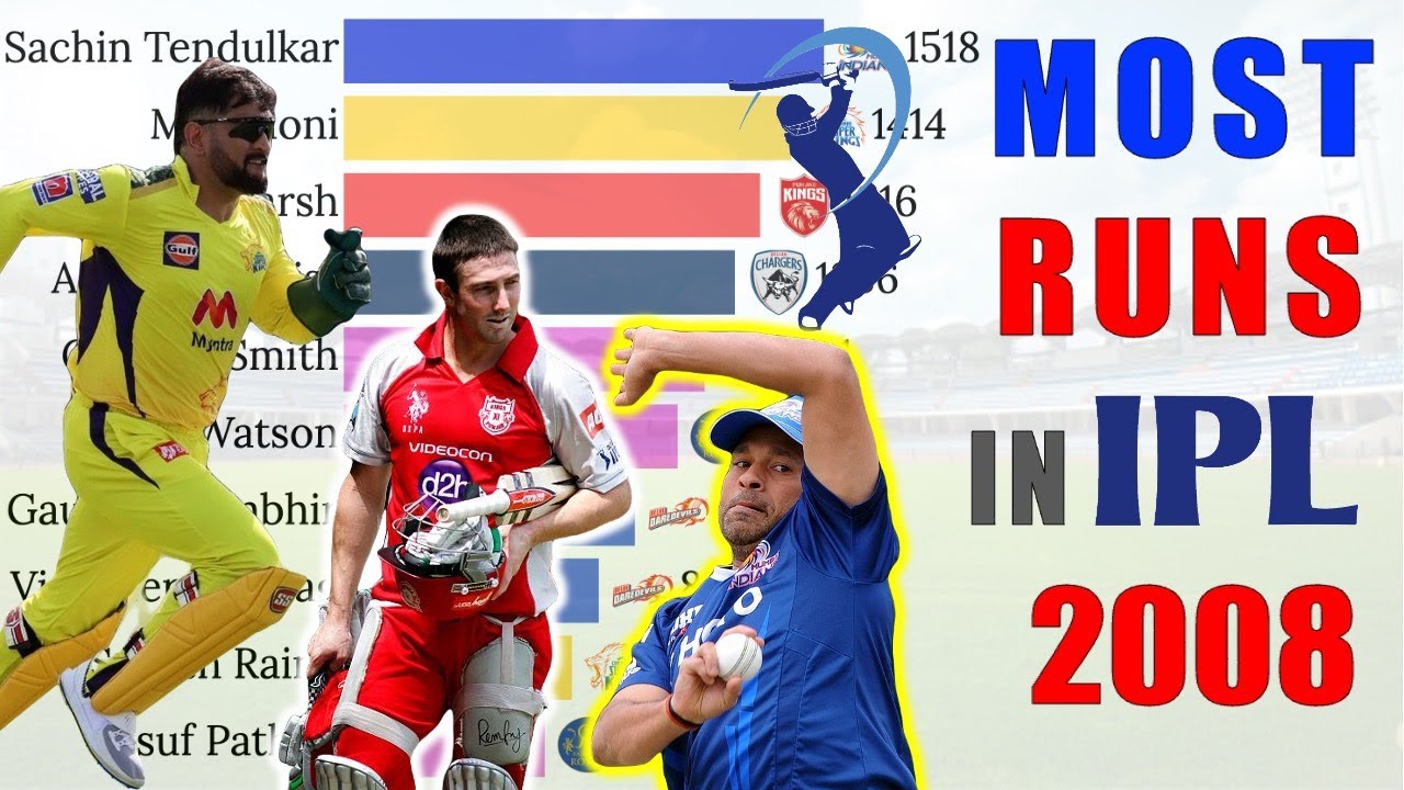 Top 10 Batsmen with Most Runs in IPL History 2008 - YouTube