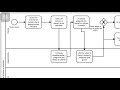 Diagrama BPMN del proceso de pizza a domicilio