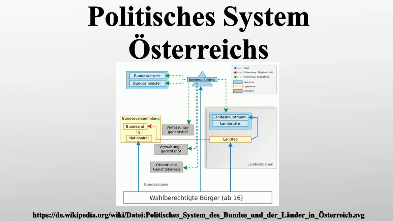  Politisches  System  sterreichs YouTube