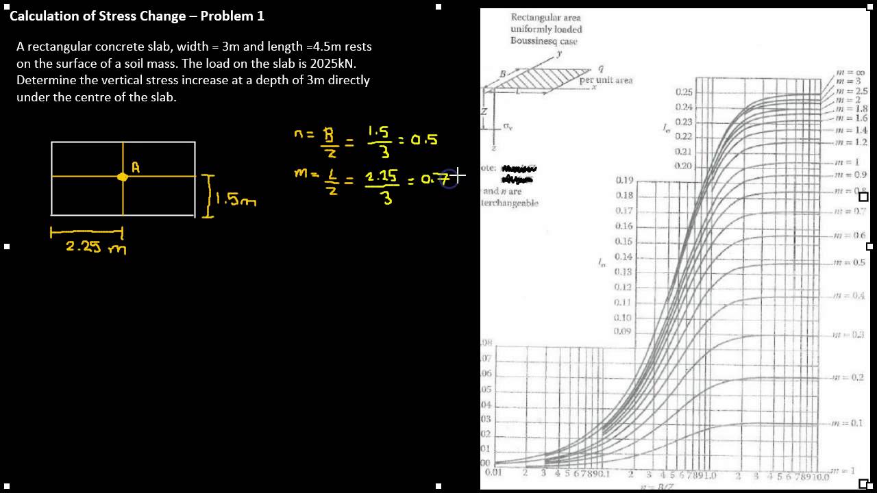 Boussinesq Chart