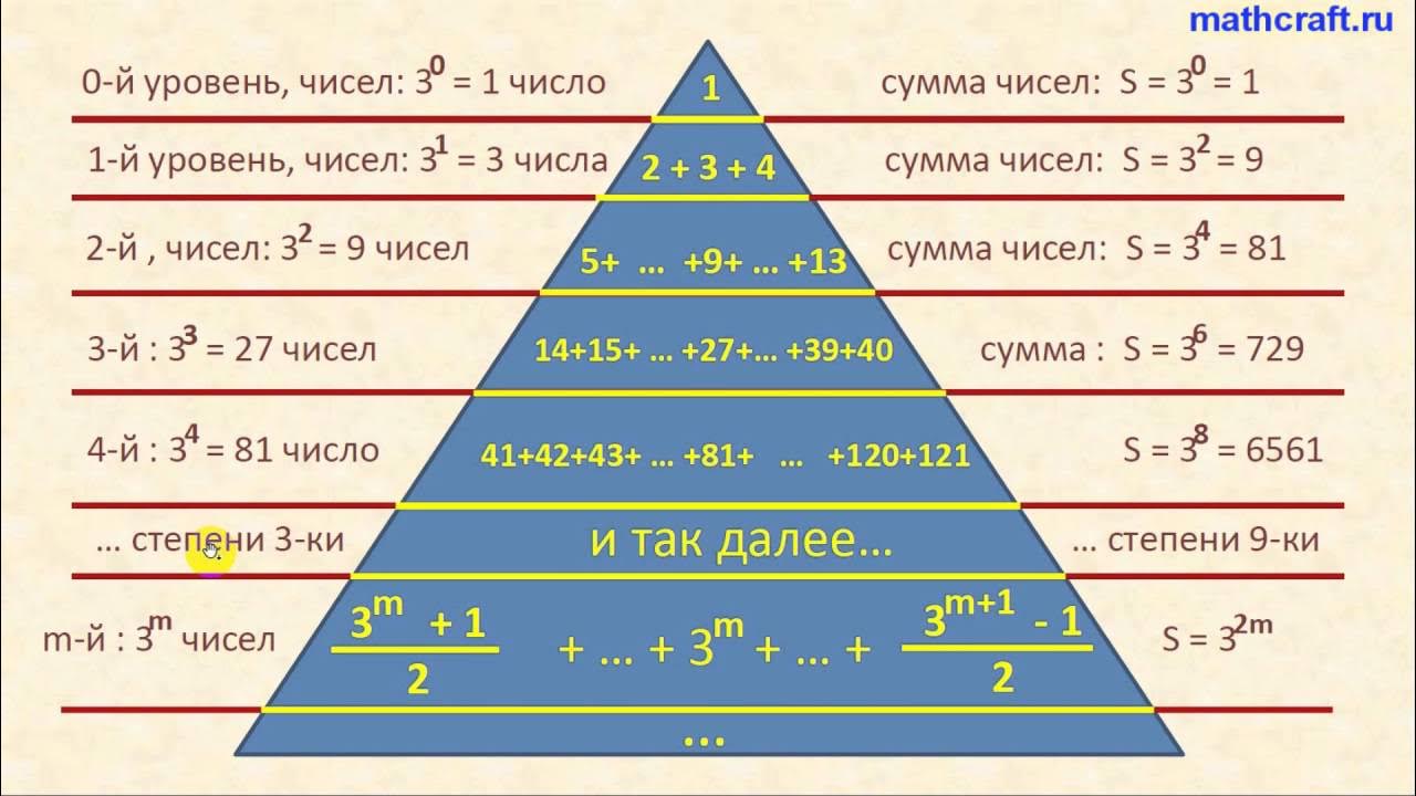 Чему равна сумма в уровне. Числовая пирамида. Пирамидальные числа. Финансовая пирамида прогрессия. Пирамидальные числа формула.
