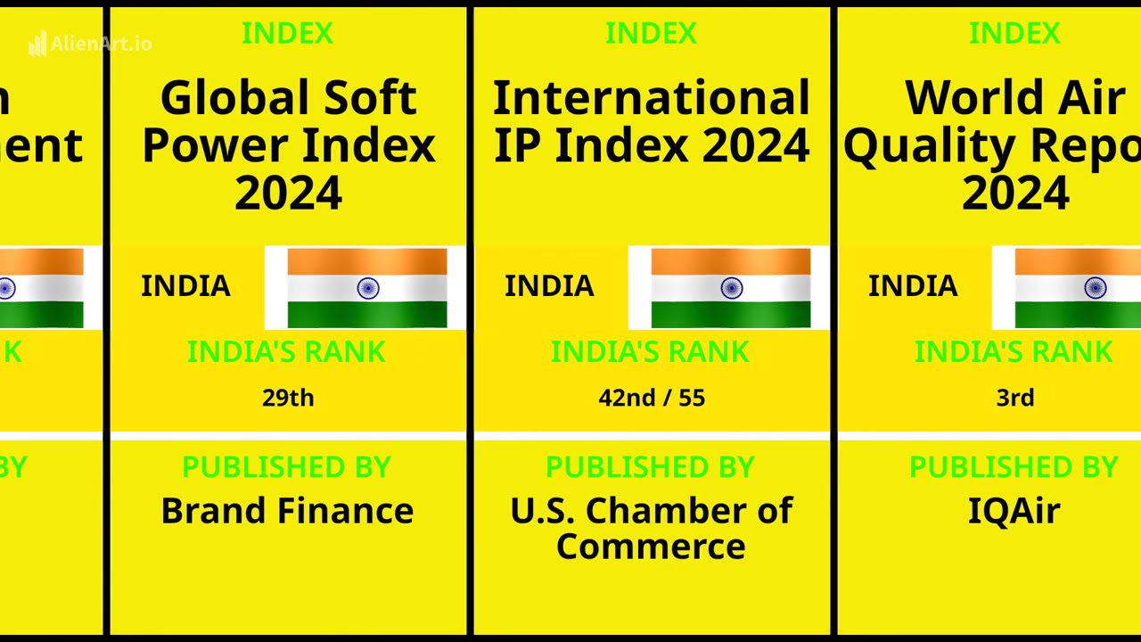 Rank of india in different indexes 2025 