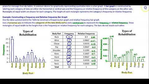 Math 14 2.1 Objective 2: Construct Bar Graphs