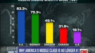 America&#39;s Middle Class No Longer #1 (CNN, 5May14)