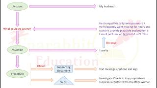 How to write Audit Procedures - 1