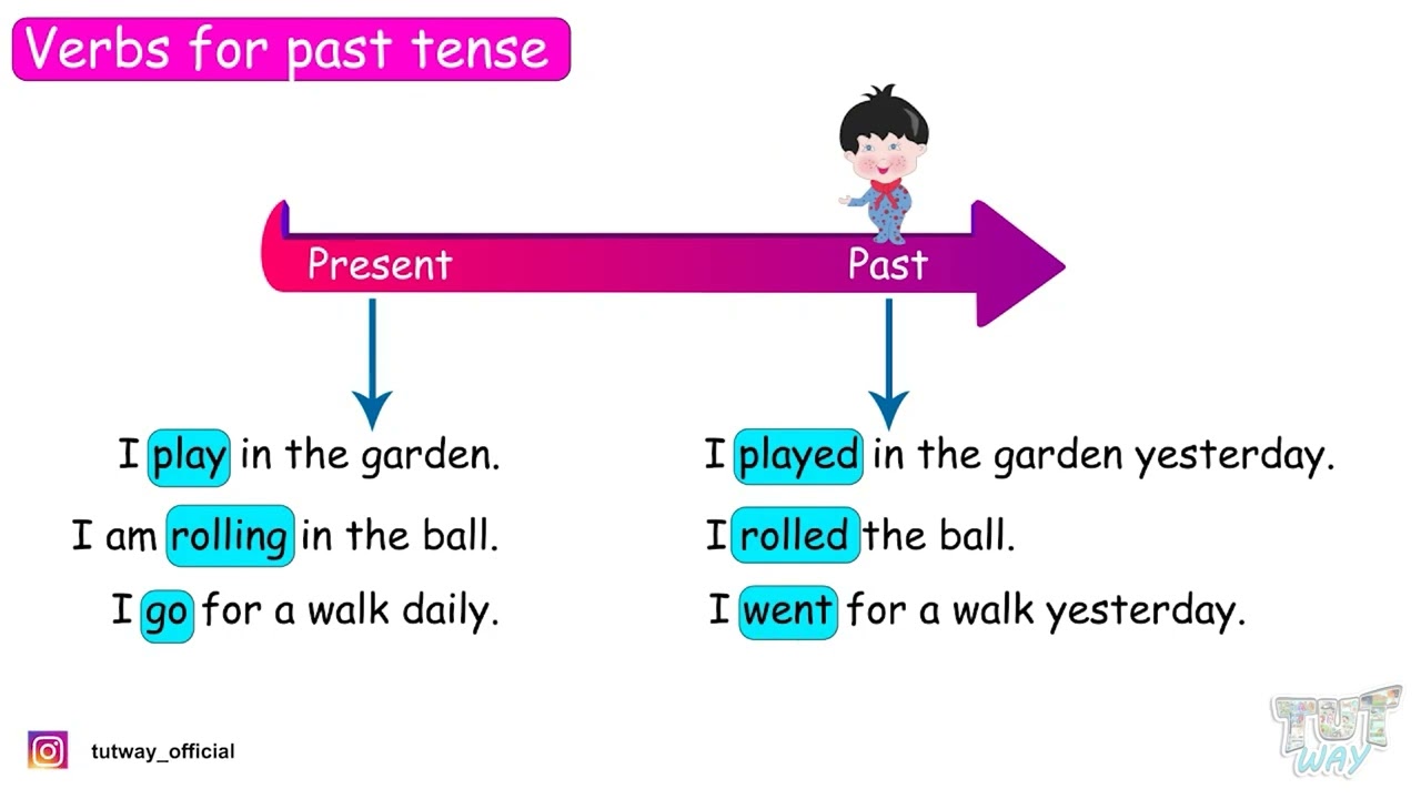 Verbs, Verbs for Past Tense, Action Words, Verb Usage, Sentences,  Examples