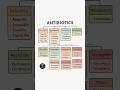 ANTIBIOTIC CLASSIFICATION &mdash; All in one