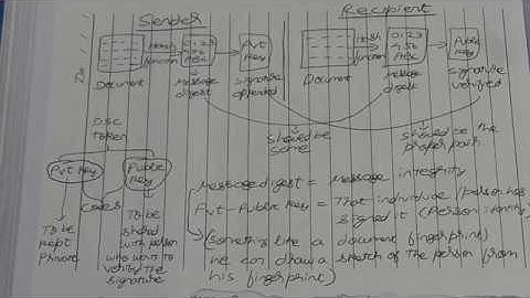 CA Final ISCA- Chapter 7- Part 1/3