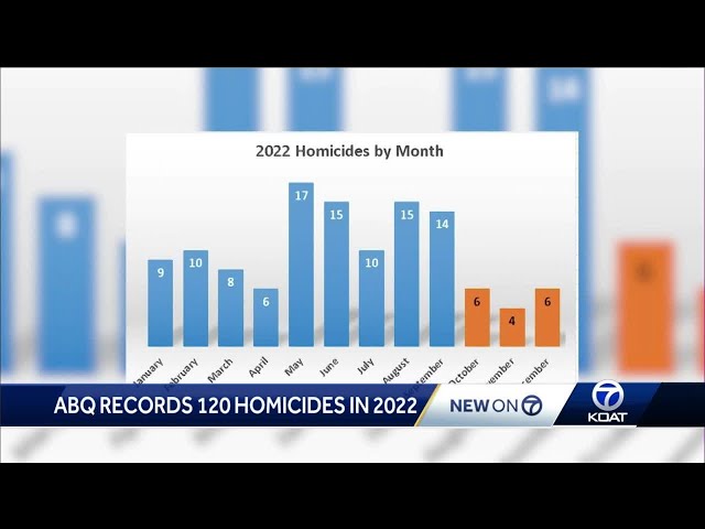 Albuquerque records 120 homicides in 2022 class=