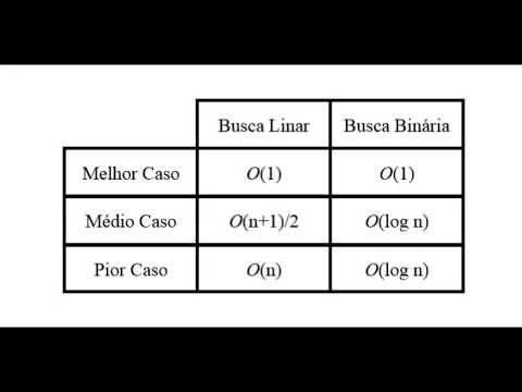 Vídeo: Qual é o pior caso e a complexidade do caso médio da árvore de pesquisa binária?